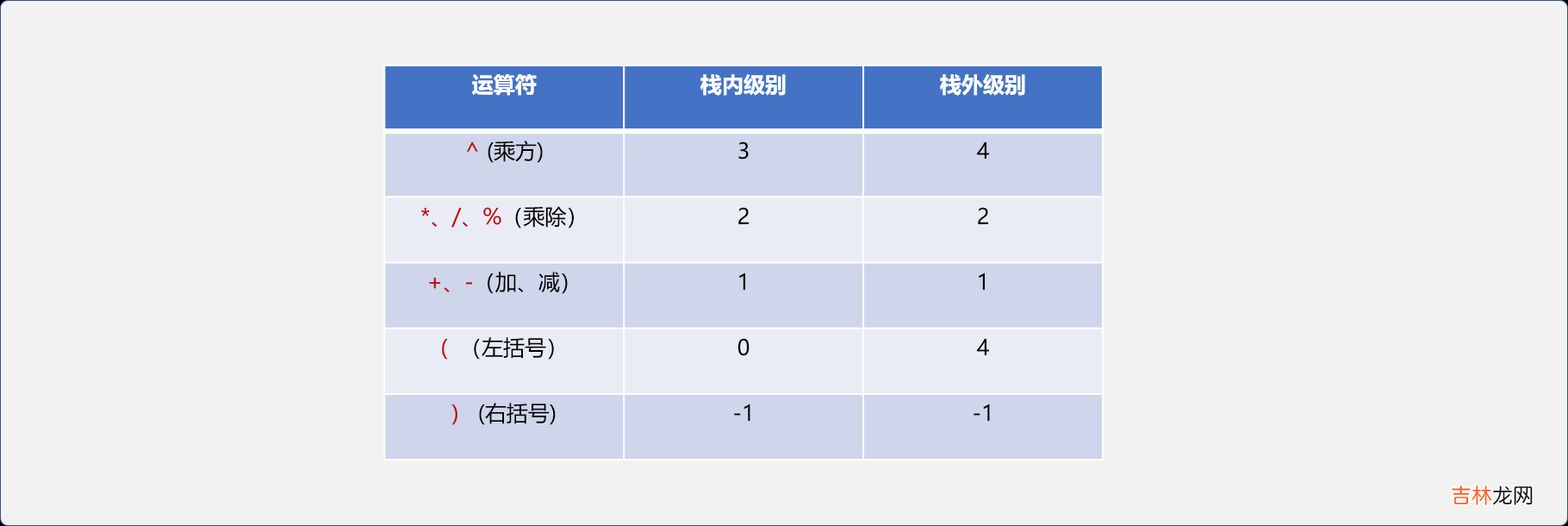 C++ 使用栈求解中缀、后缀表达式的值