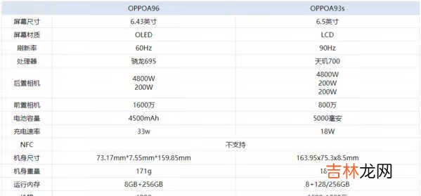 OPPOA96和OPPOA93s区别-哪个好对比