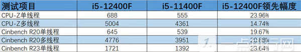 i5-12400F对比i5-11400F有哪些区别-酷睿处理器对比