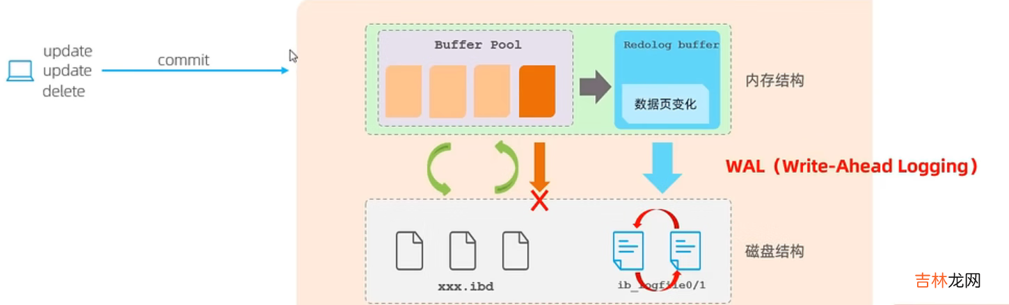 MYSQL--&gt;InnoDB引擎底层原理