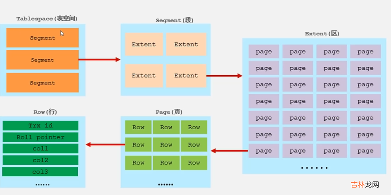 MYSQL--&gt;InnoDB引擎底层原理