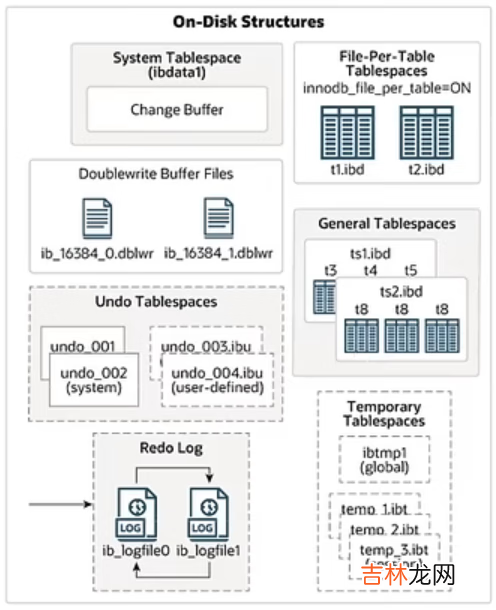 MYSQL--&gt;InnoDB引擎底层原理