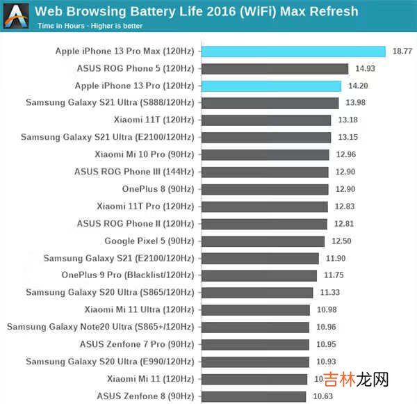 iPhone13系列续航排名_iPhone13系列续航测试