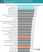 iPhone13系列续航排名_iPhone13系列续航测试