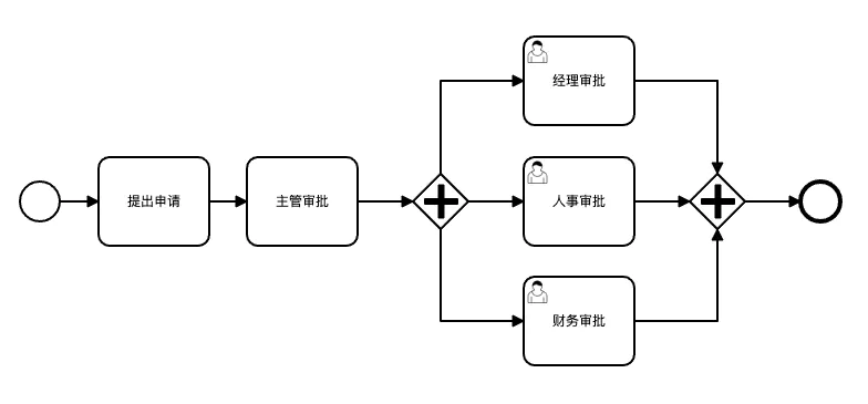 Activiti7基本介绍