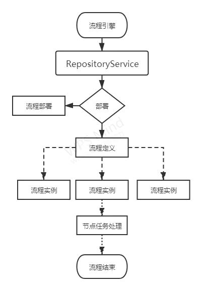 Activiti7基本介绍