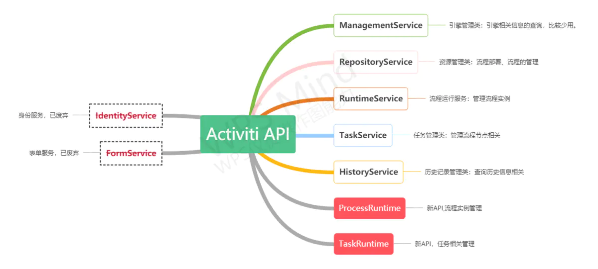 Activiti7基本介绍
