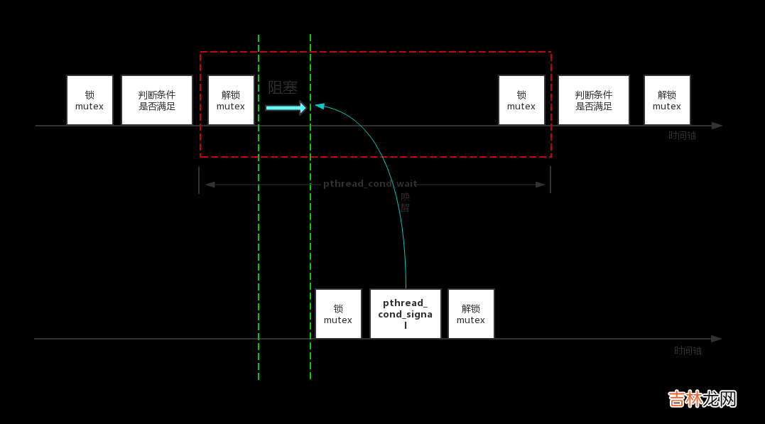 pthread_mutex_t & pthread_cond_t 总结