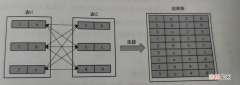 Mysql单表访问方法，索引合并，多表连接原理，基于规则的优化，子查询优化