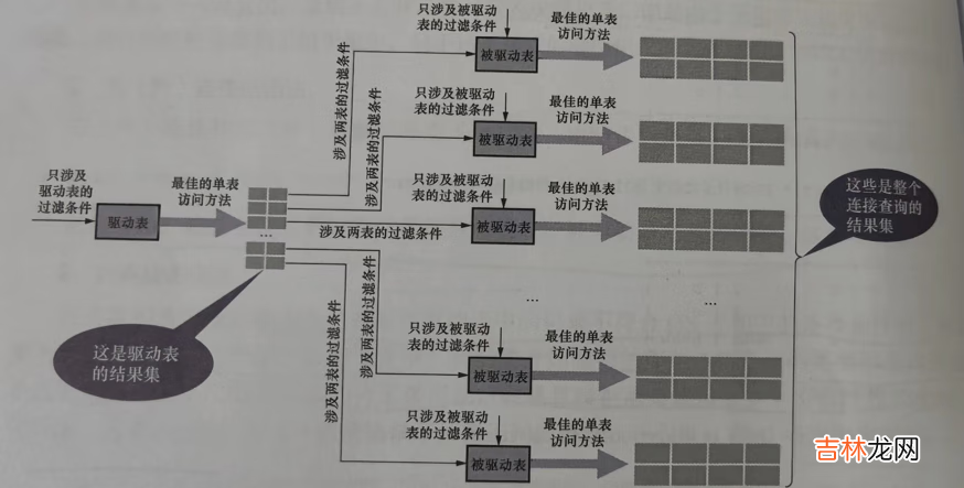 Mysql单表访问方法，索引合并，多表连接原理，基于规则的优化，子查询优化