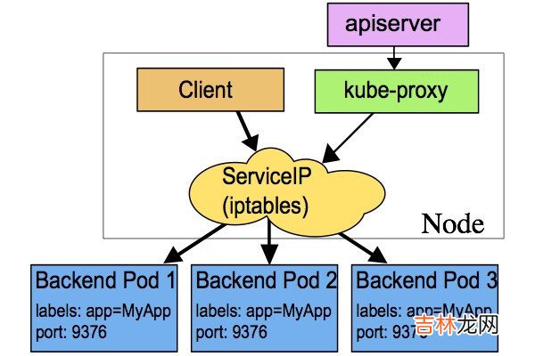 k8s 中的 service 如何找到绑定的 Pod 以及如何实现 Pod 负载均衡