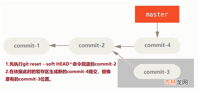 『现学现忘』Git后悔药 — 34、git commit --amend 命令