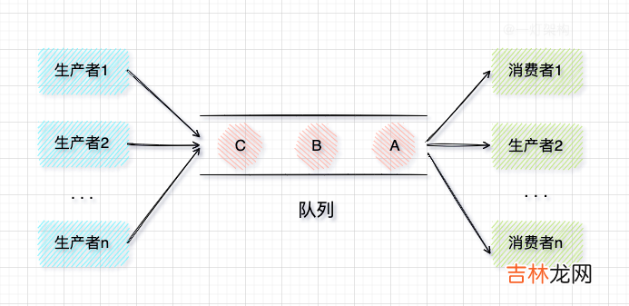 不允许还有Java程序员不了解BlockingQueue阻塞队列的实现原理