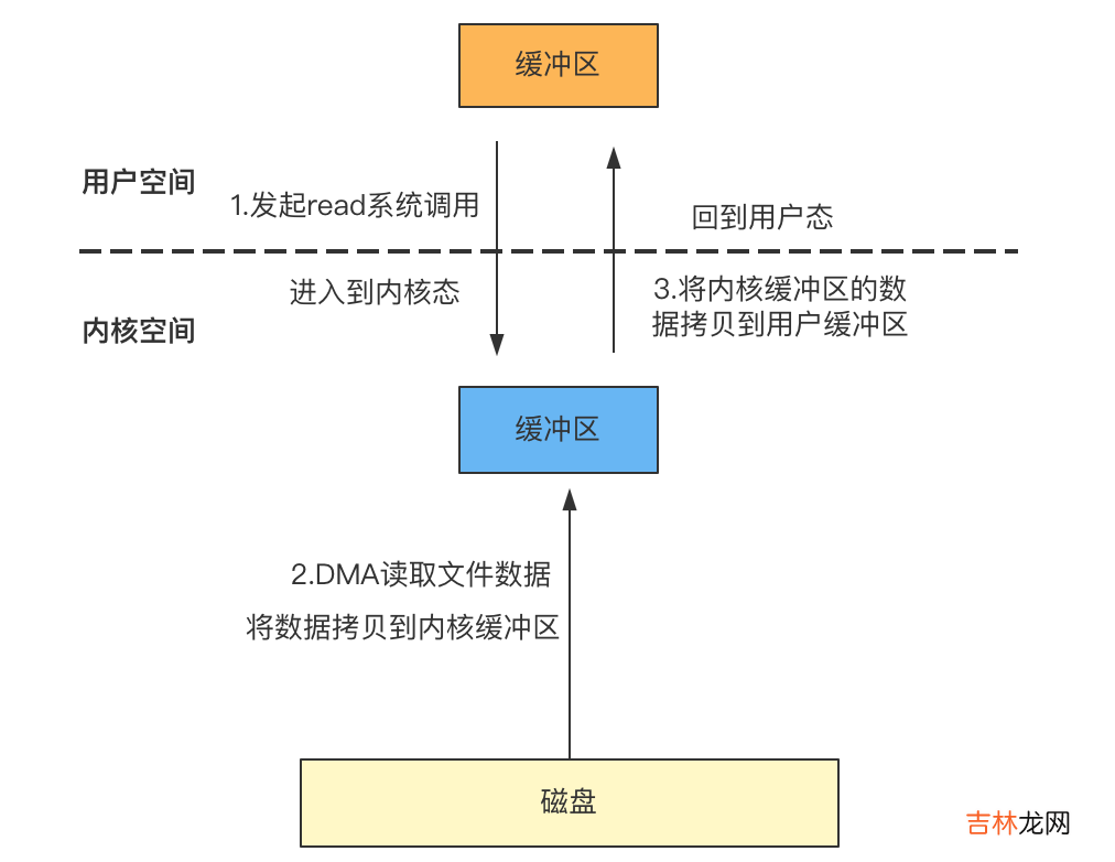 【Java】Java中的零拷贝