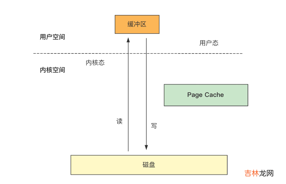 【Java】Java中的零拷贝