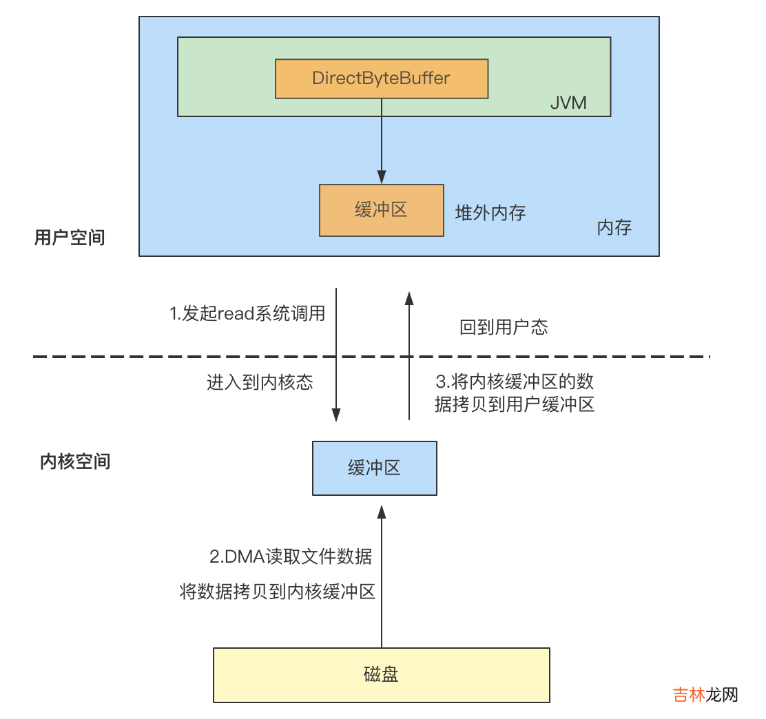 【Java】Java中的零拷贝