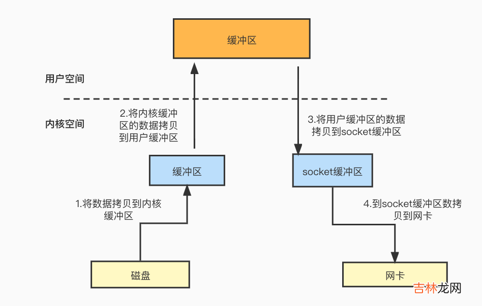 【Java】Java中的零拷贝