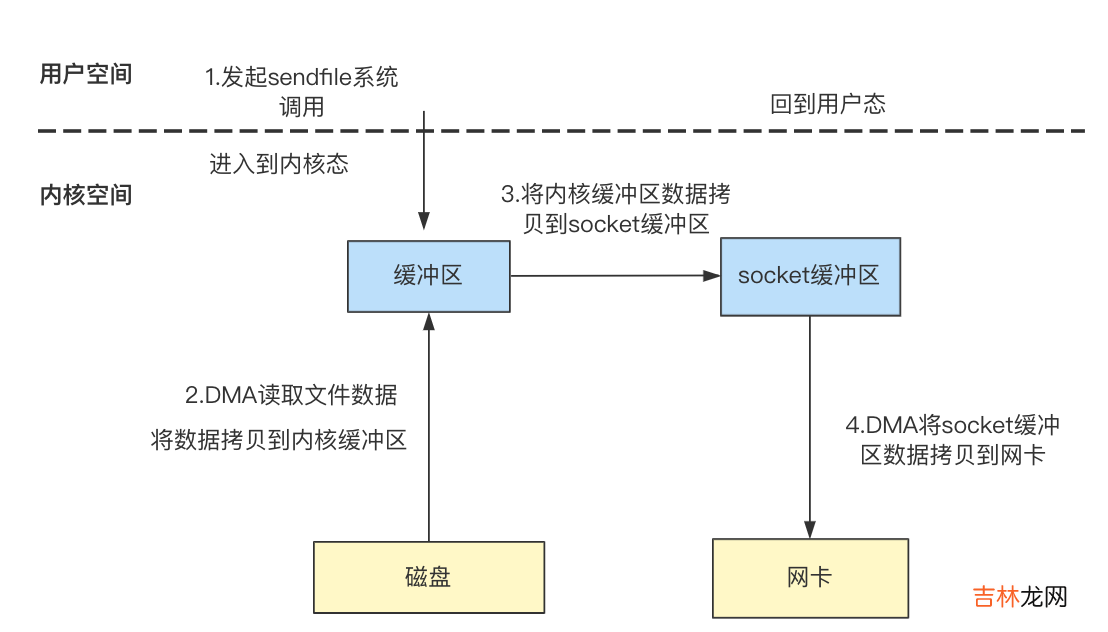 【Java】Java中的零拷贝