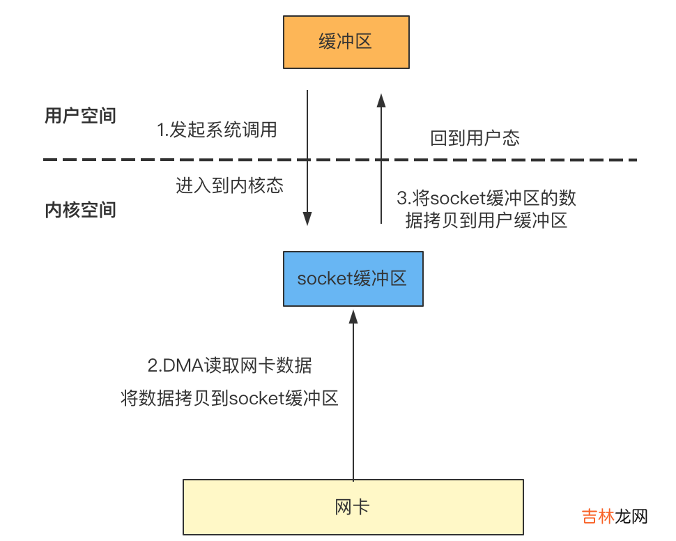 【Java】Java中的零拷贝