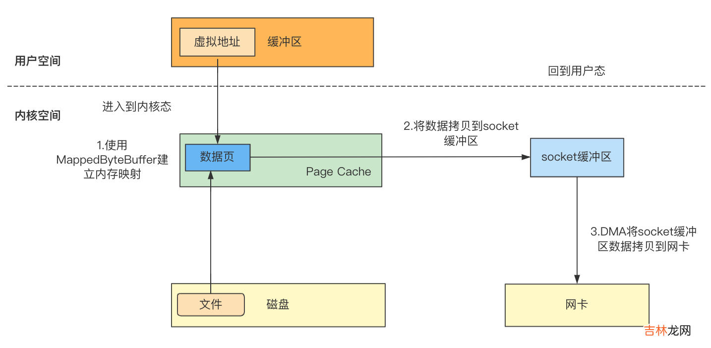 【Java】Java中的零拷贝