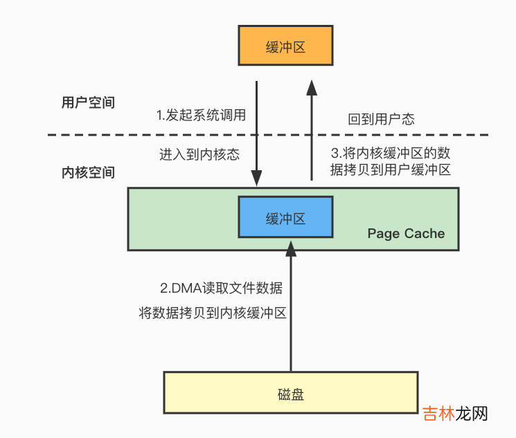【Java】Java中的零拷贝