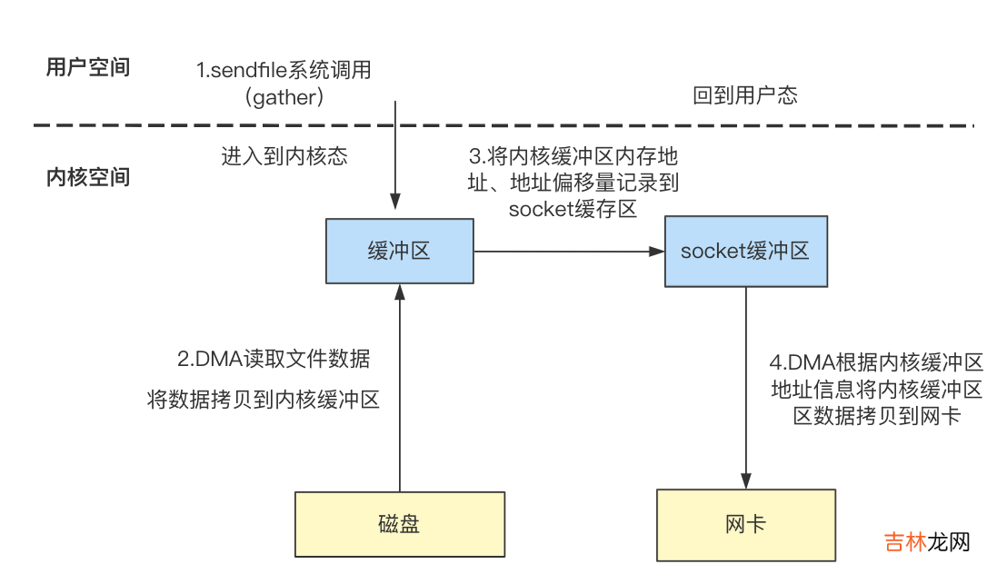 【Java】Java中的零拷贝