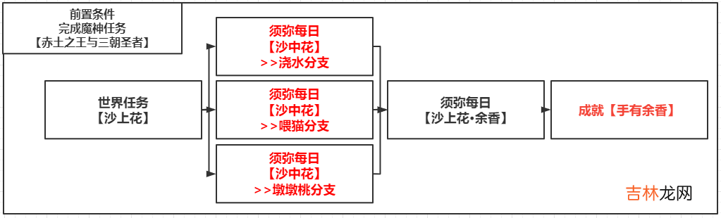 原神手有余香成就要怎么达成