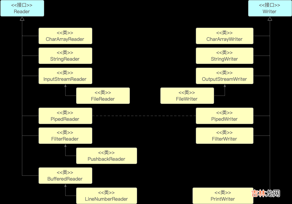 1 Java I/O：模型与流