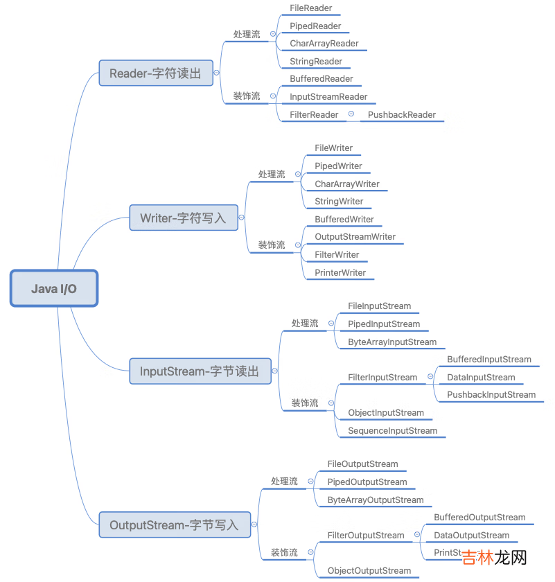 1 Java I/O：模型与流