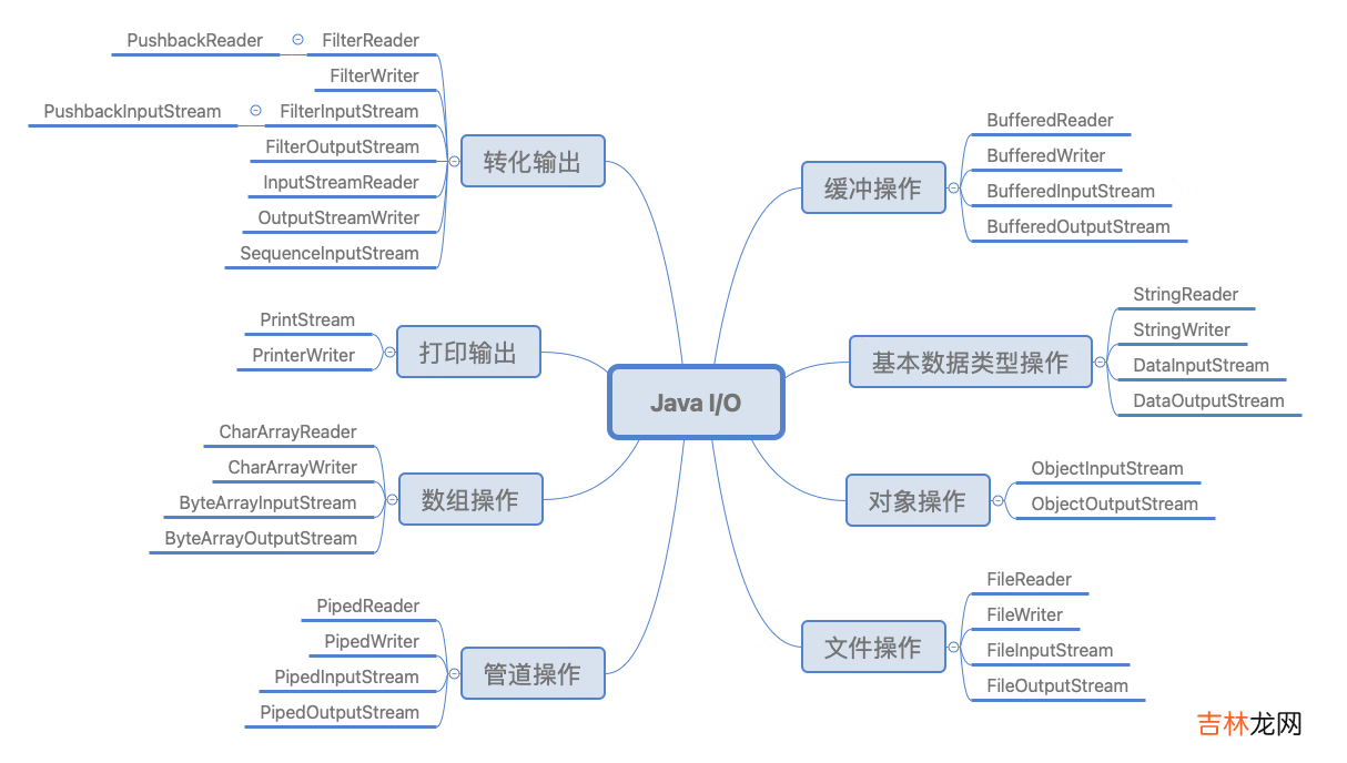 1 Java I/O：模型与流