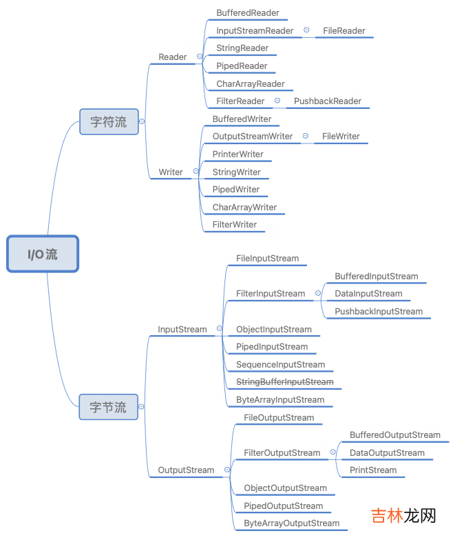 1 Java I/O：模型与流