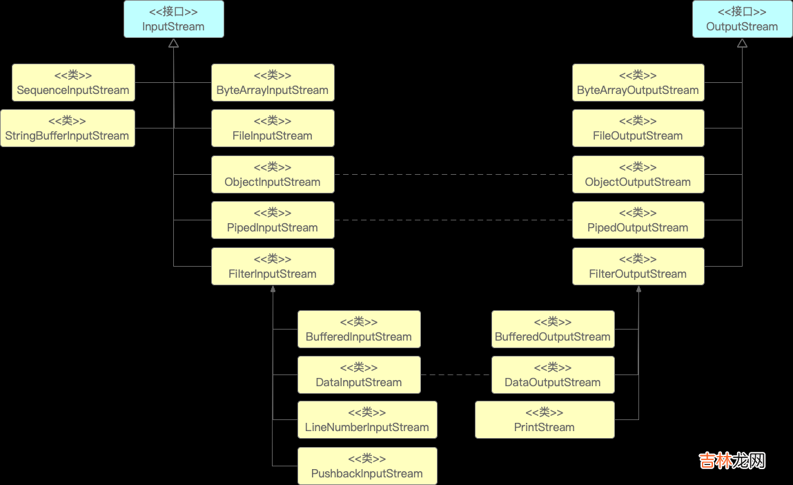 1 Java I/O：模型与流