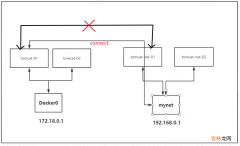 Docker | 容器互联互通