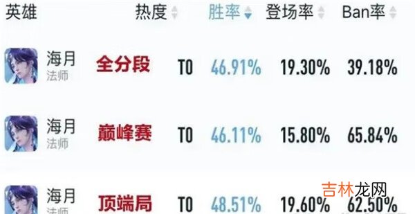 王者荣耀S29赛季中路哪些英雄好上分