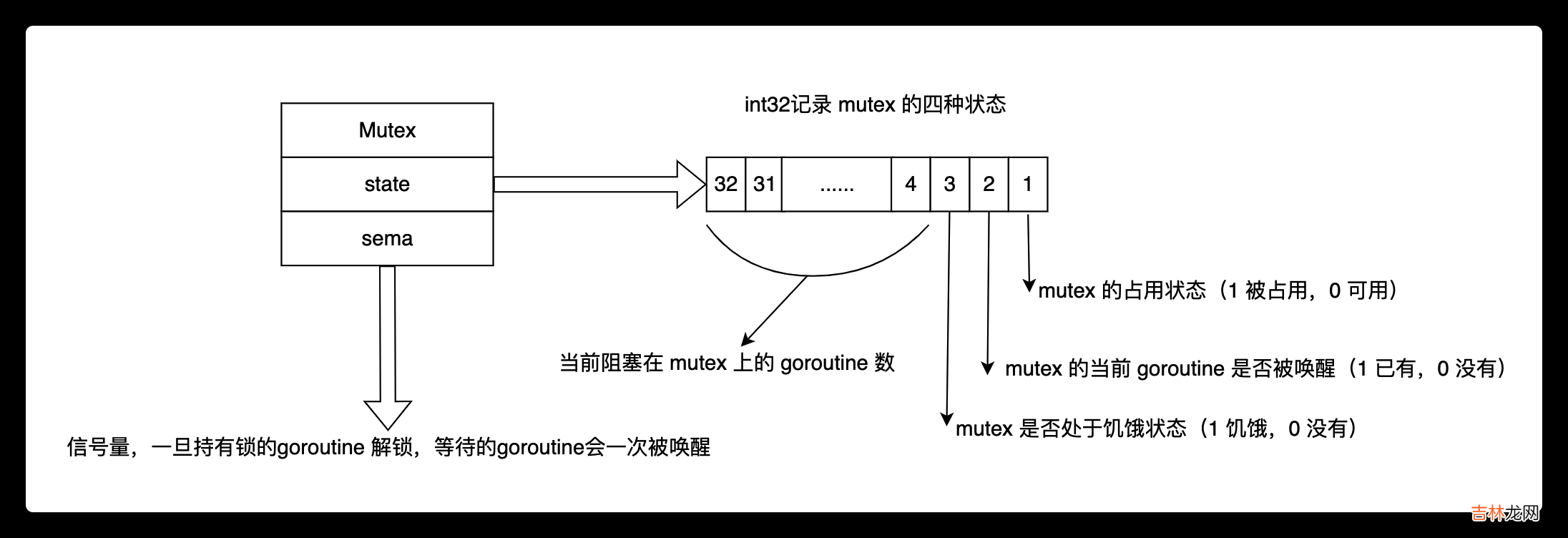 Go 互斥锁Mutex