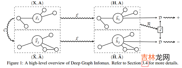 GGD 论文解读《Rethinking and Scaling Up Graph Contrastive Learning: An Extremely Efficient Approach with Group Discrimination》