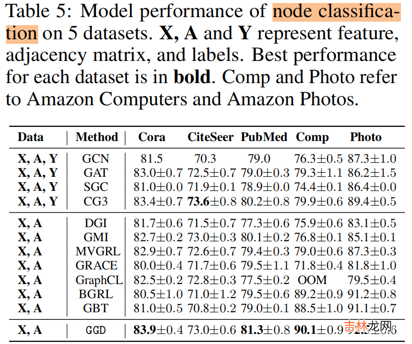 GGD 论文解读《Rethinking and Scaling Up Graph Contrastive Learning: An Extremely Efficient Approach with Group Discrimination》