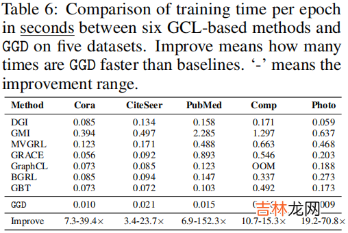 GGD 论文解读《Rethinking and Scaling Up Graph Contrastive Learning: An Extremely Efficient Approach with Group Discrimination》