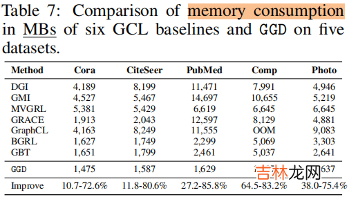 GGD 论文解读《Rethinking and Scaling Up Graph Contrastive Learning: An Extremely Efficient Approach with Group Discrimination》