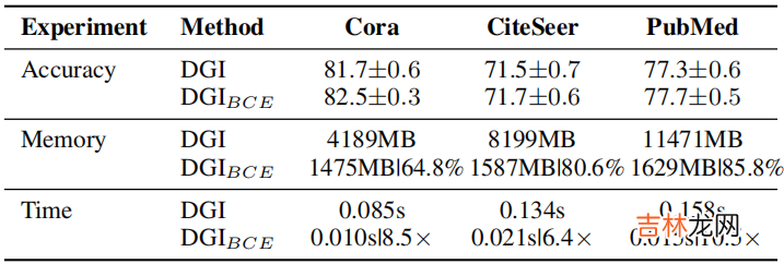 GGD 论文解读《Rethinking and Scaling Up Graph Contrastive Learning: An Extremely Efficient Approach with Group Discrimination》