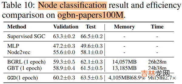 GGD 论文解读《Rethinking and Scaling Up Graph Contrastive Learning: An Extremely Efficient Approach with Group Discrimination》