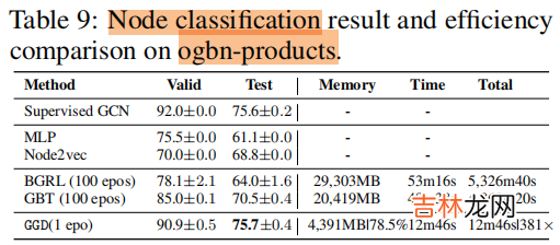 GGD 论文解读《Rethinking and Scaling Up Graph Contrastive Learning: An Extremely Efficient Approach with Group Discrimination》