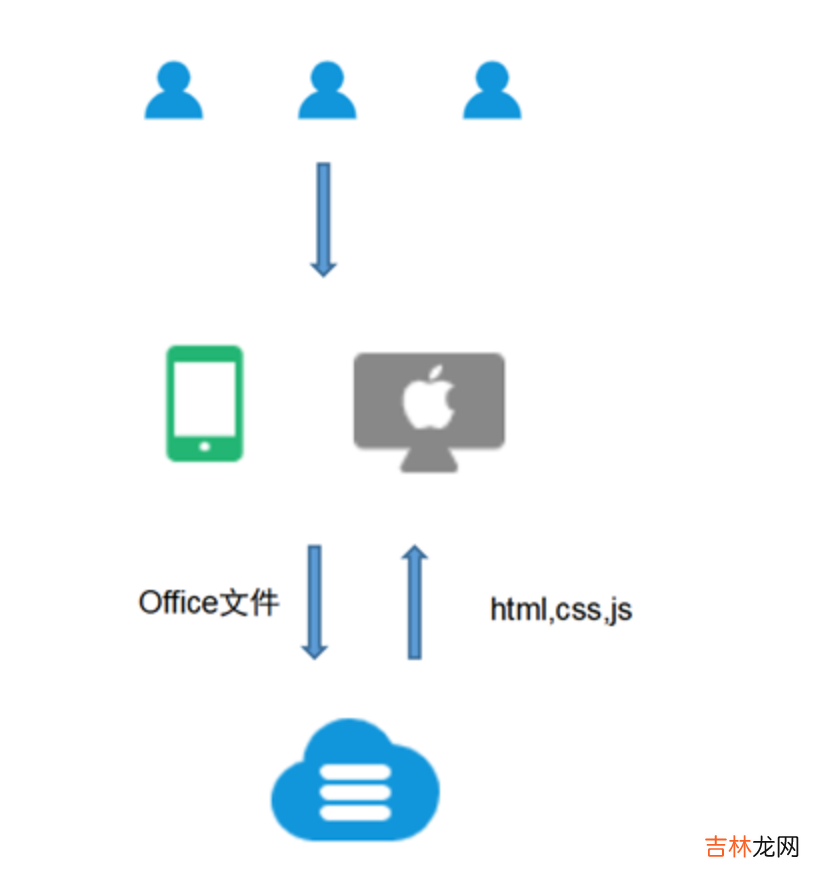 怎么在线预览.doc,.docx,.ofd,.pdf,.wps,.cad文件以及Office文档的在线解析方式。