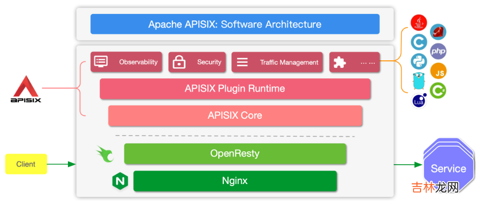 10 微服务架构学习与思考:微服务网关和开源 API 网关01-以 Nginx 为基础的 API 网关详细介绍