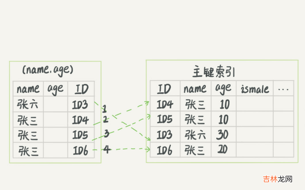 究极无敌细节版 Mysql索引