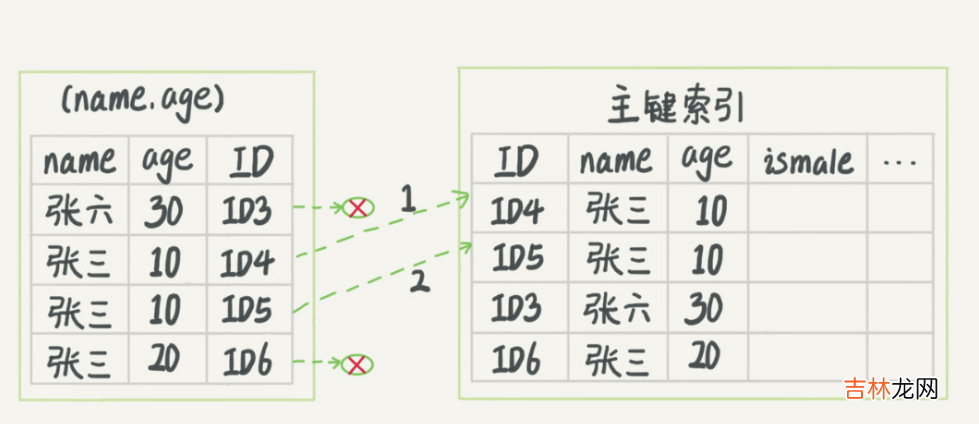 究极无敌细节版 Mysql索引