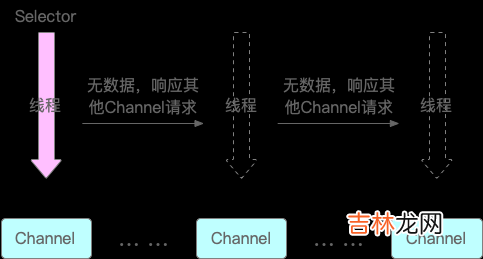 4 Java I/O：AIO和NIO中的Selector