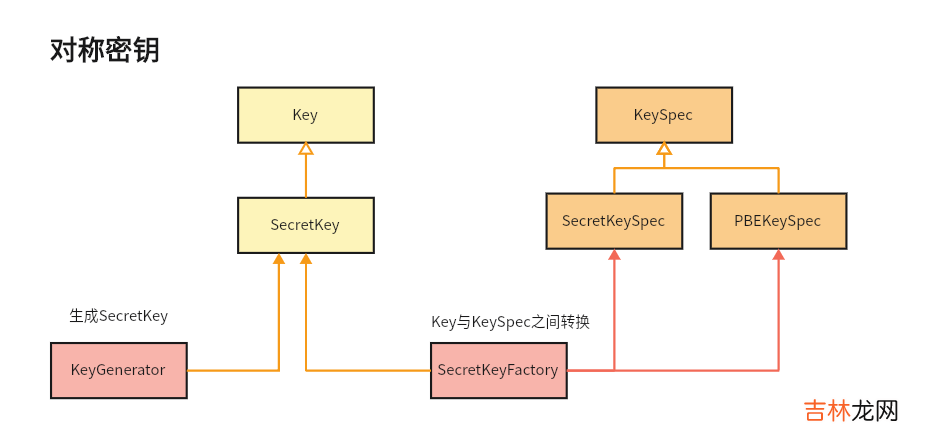 Java实现7种常见密码算法