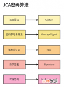 Java实现7种常见密码算法