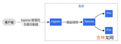 十一 【Kubernetes】K8s笔记：Ingress 集群进出流量总管